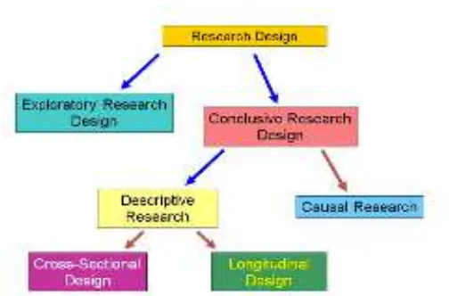 Grafik 3.1 Malhotra’s Classification of Market Research Design  