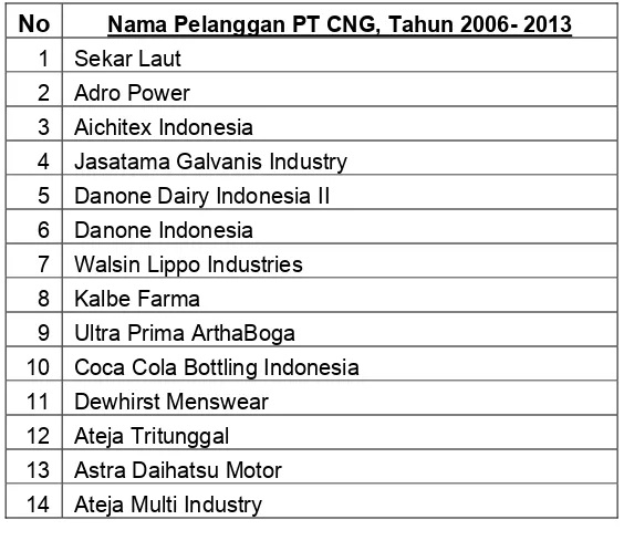 Tabel 3.1 Pelanggan Industri PT CNG periode 2006- 2013  