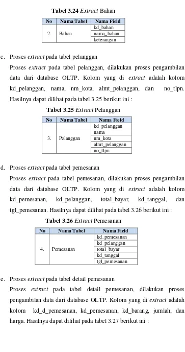 Tabel 3.24 Extract Bahan 