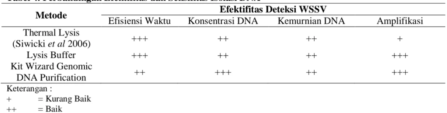 Tabel 4. Perbandingan Efektifitas dan Sensifitas Isolasi DNA