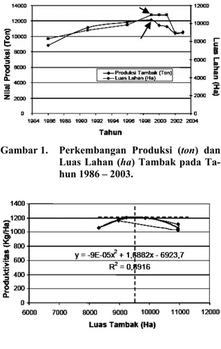 Gambar 1.  Perkembangan Produksi (ton) dan  Luas Lahan (ha) Tambak pada  Ta-hun 1986 – 2003