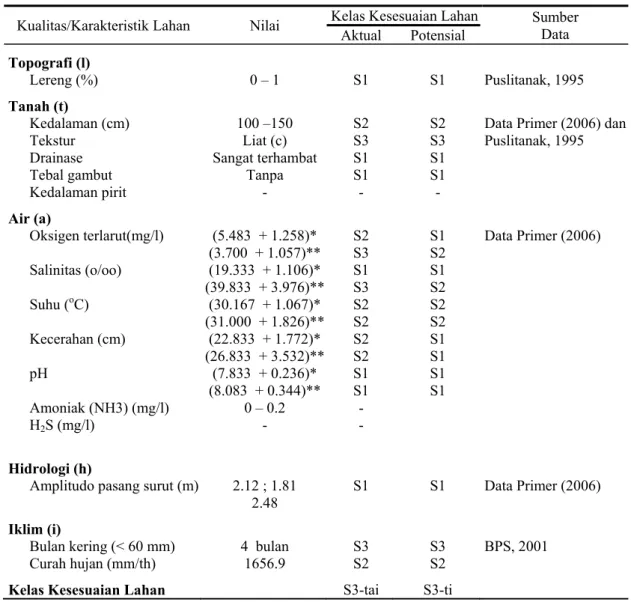 Tabel 1.  Analisis Kesesuaian Lahan dan Perairan untuk SPT 13 bagi Budidaya Tambak Udang pada  Musim Hujan dan Musim Kemarau