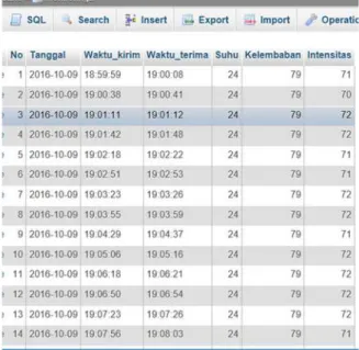 Tabel 1. Delay pengiriman dari node sensor 