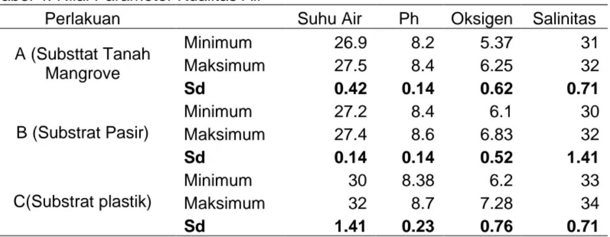 Tabel 4. Nilai Parameter Kualitas Air 