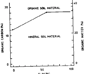 Gambar  1.  Nomograph  pemisah  antara  bahan  mineral  organik  tanah  dengan  bahan  organiknya  (Soil  Survey  Staff, 1990)