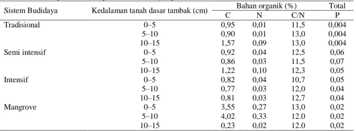 Tabel 2. Bahan organik dalam tiga sistem tambak yang berbeda 