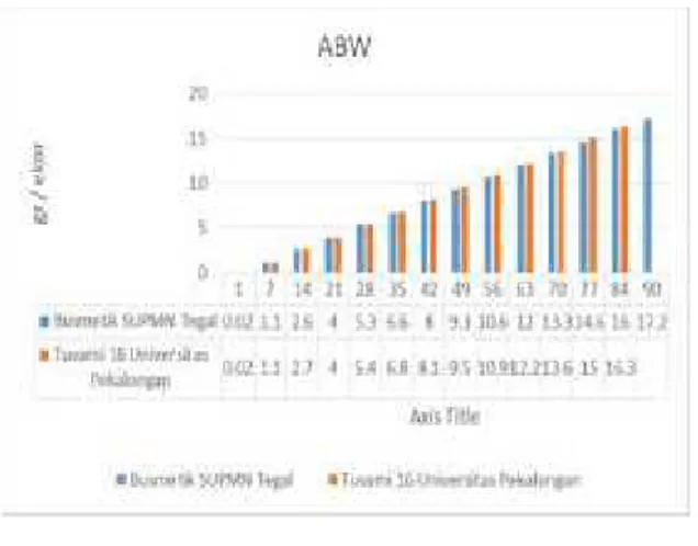 Gambar 5. Hasil pengamatan ABW di Tambak Busmetik SUPM Negeri Tegal dan Tuvami 16 Universitas