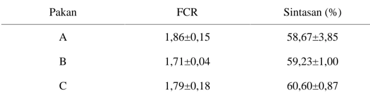 Tabel 4. Rerata FCR dan sintasan udang vannamei pada setiap perlakuan