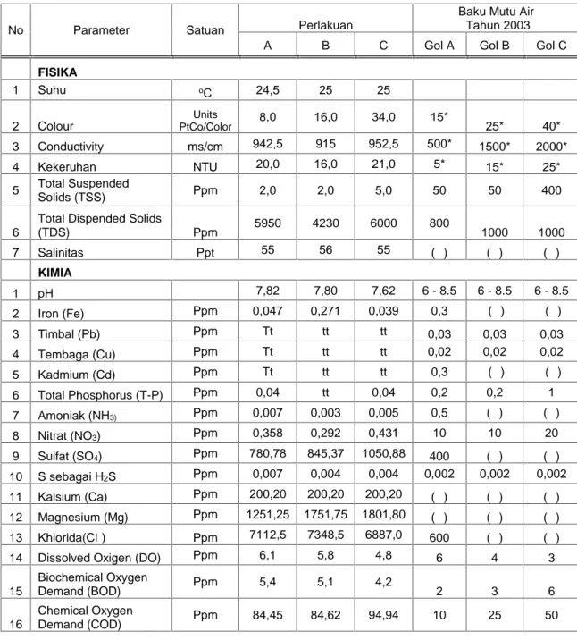 Tabel 5.  Hasil  analisis  parameter  fisika  dan  kimia  air  tambak berdasarkan perlakuan