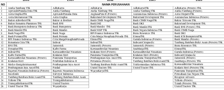 Tabel Daftar Perusahaan Peserta CGPI 2006-2010 