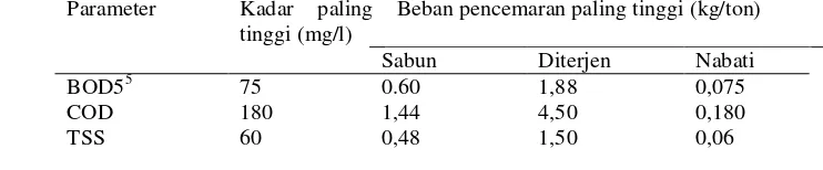 Tabel 2.1 baku mutu air limbah.(39)