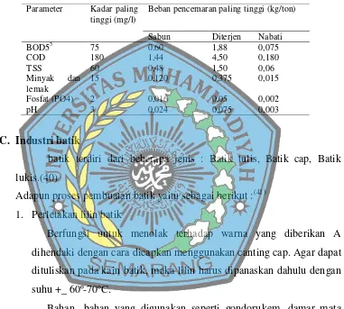 Tabel 2.2 baku mutu air limbah daerah Provinsi Jawa Tengah.(17) 