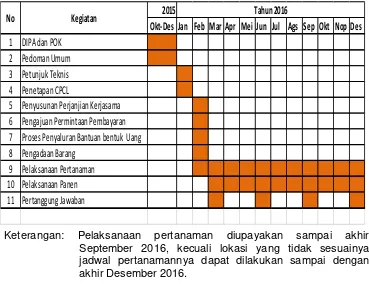 Tabel 8. Jadwal Tentative Pelaksanaan Program Kegiatan Pengelolaan Produksi Ubikayu  Tahun 2016   dengan Penyaluran Bantuan Pemerintah bentuk Barang           