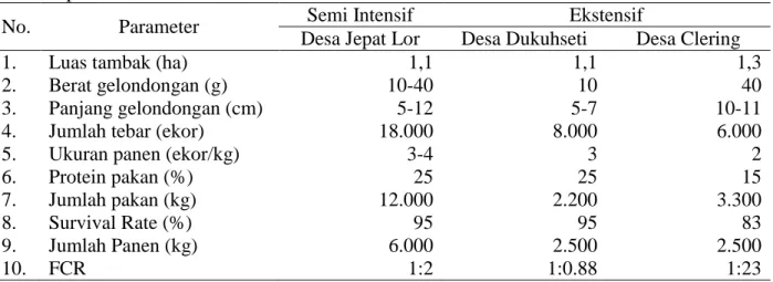 Tabel 1. Hasil uji lapangan pemeliharaan ikan bandeng dengan pemberian Katalisator enzim pada  pakan formula