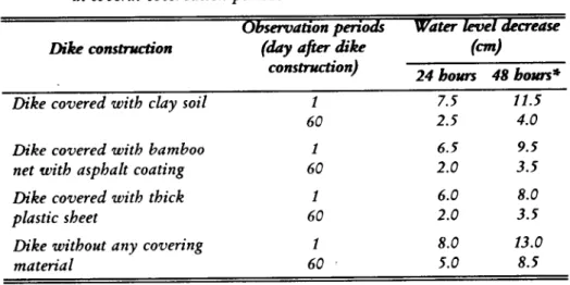 Table  2.  'Water  leael  decrease  dt different  dihe constructions  for peat  soil  ponds