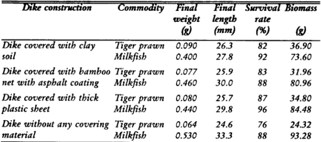 Table  4.  Grouttb  rdte,  surviadl  rate,  and  biomass  of  tiger  prdu)n  and milhfisb fries  in  a  neutly  constructed  peat  soil  pond raithin  20  days