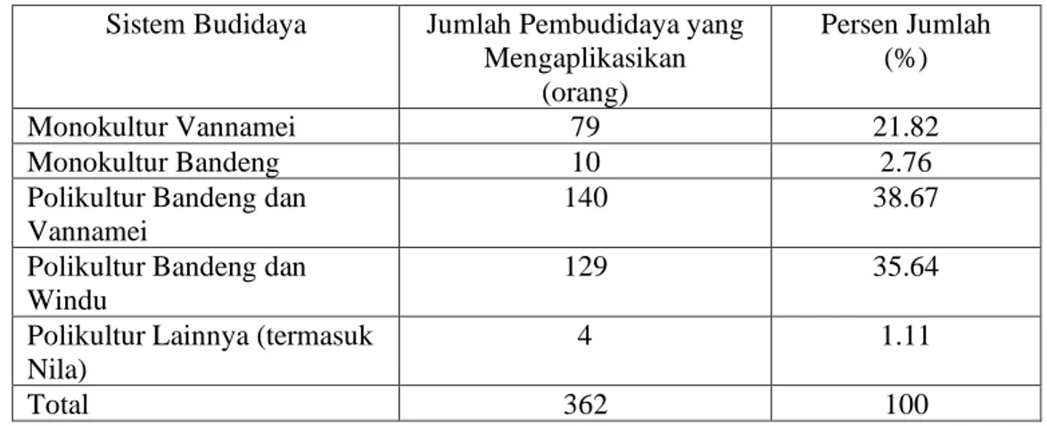 Tabel 1. Jumlah pembudidaya tambak berdasarkan sistem budidaya yang diaplikasikan di  Kecamatan Suppa, Kabupaten Pinrang, Propinsi Sulawesi Selatan