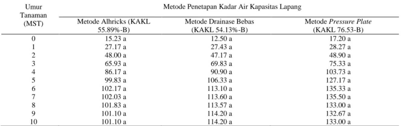Tabel 5.  Pengaruh penyiraman berdasarkan KAKL yang diukur dengan metode yang berbeda terhadap tinggi tanaman (cm)  Umur 