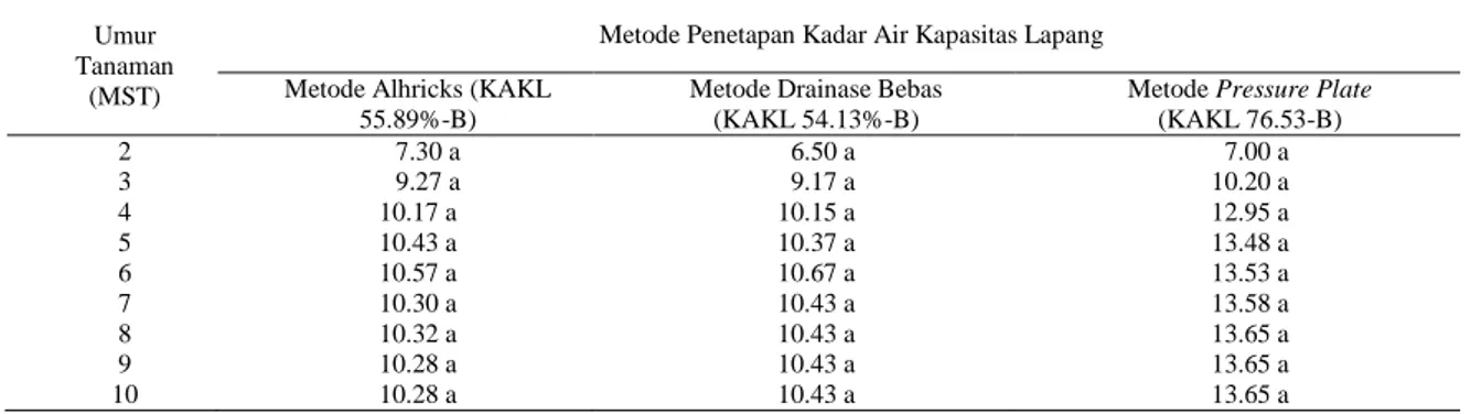 Tabel 7.  Pengaruh pemberian air berdasarkan KAKLyang diukur dengan metode berbeda terhadap pertumbuhan diameter batang (mm)  Umur 