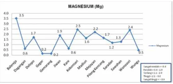 Gambar 9. Kandungan Magnesium Kabupaten Madiun
