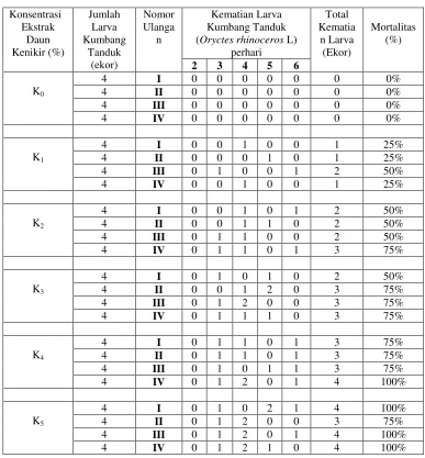Tabel 4.1 Data Hasil PengamatanMortalitas larva kumbang Tanduk (Oryctes rhinoceros L) terhadap Perlakuan Konsentrasi Ekstrak Daun Kenikir (Cosmos caudatus Kunth)selama 6 Hari