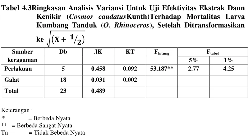Tabel 4.3Ringkasan Analisis Variansi Untuk Uji Efektivitas Ekstrak Daun 