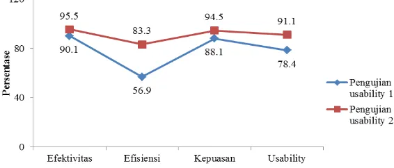 Gambar   4    Grafik hasil analisis evaluasi usability ke- 1 dan ke-2 