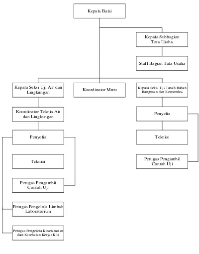 Gambar 2.4 Struktur Organisasi 