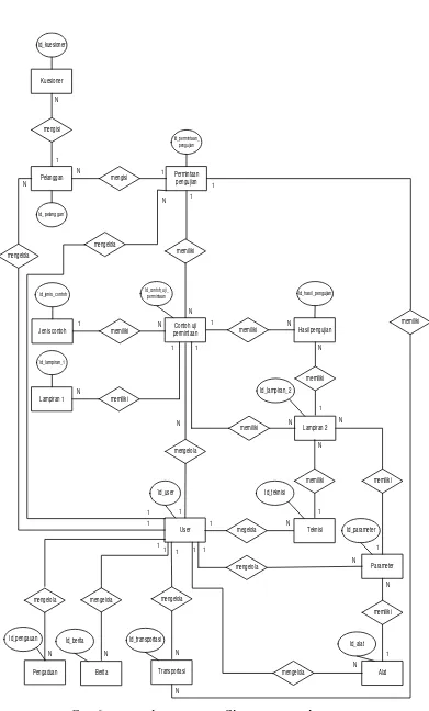 Gambar 3.6 Diagram ERD Sistem Yang Dirancang 