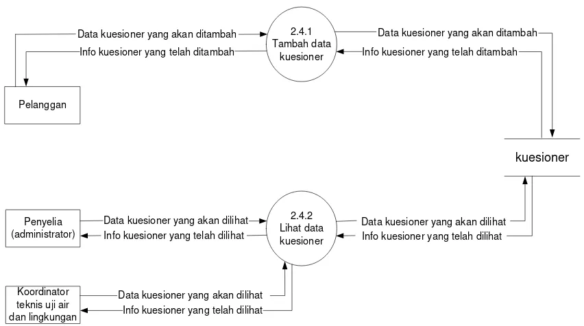 Gambar 3.15 DFD level 3 proses 2.4 pengolahan data kuesioner 
