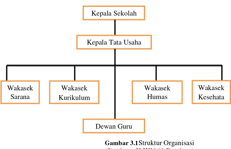 Gambar 3.1Struktur Organisasi  