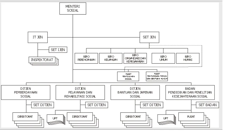 Gambar II.2 Struktur Organisasi Kementrian Sosial RI 