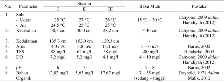 Tabel 3. Nilai Kisaran Rata-Rata Parameter Kualitas Air 