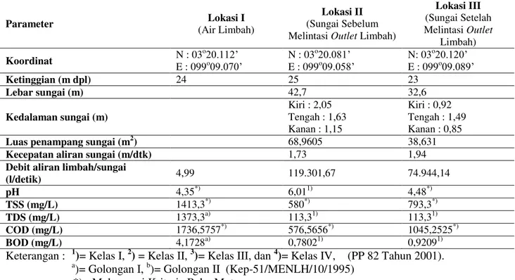 Tabel 2. Data sungai aliran limbah Pabrik PT. Sumatera Telaga Tapioka 