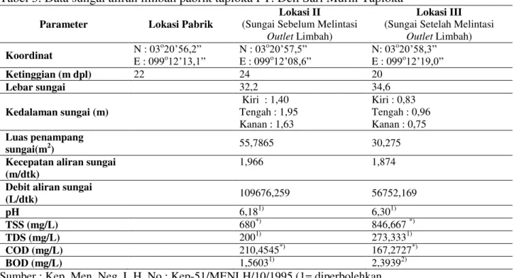 Tabel 3. Data sungai aliran limbah pabrik tapioka PT. Deli Sari Murni Tapioka 