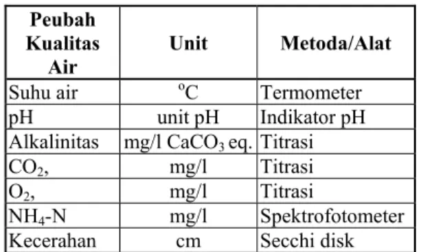 Tabel 1.  Metoda yang Digunakan dalam Penga- Penga-matan Peubah Kualitas Air di Waduk  Darma