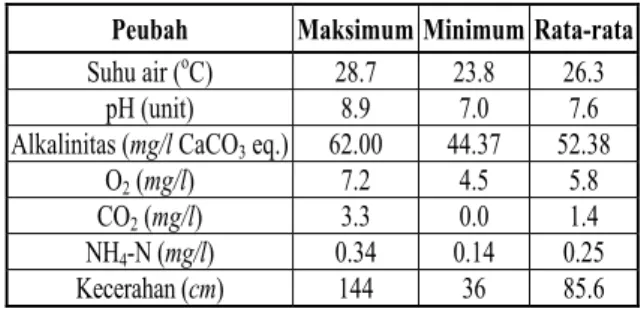 Tabel 2.  Kualitas Fisika, Kimia, Biologi dan Po- Po-tensi Perairan Waduk Darma. 