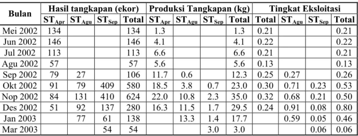 Tabel 5.  Hasil Tangkapan (ekor), Produksi Tangkapan (kg) dan Tingkat Eksploitasi  Udang Galah Periode Mei 2002 - Maret 2003 di Waduk Darma