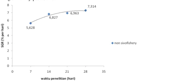 Gambar  2.  Grafik  Specific  Growth  Rate  (SGR)  Ikan  Bandeng  (Channos  channos  Forskall)  pada  tambak  sistem  non  silvofishery