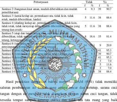 Tabel 4.2 Rincian skoring komponen sanitasi tempat DAM