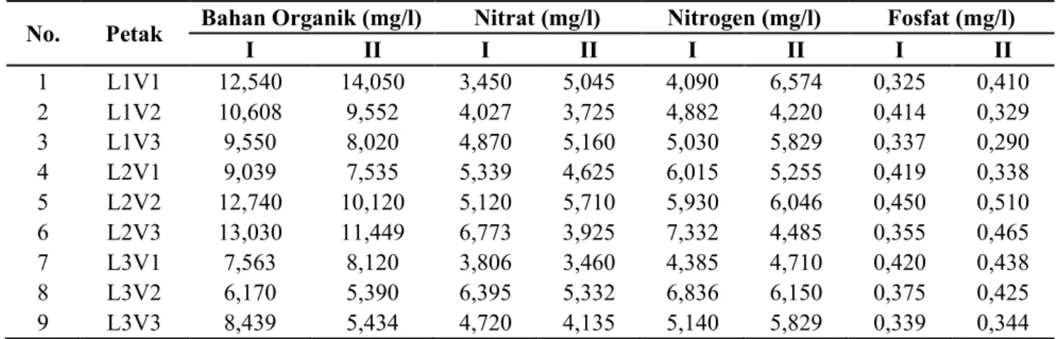 Tabel 1. Kandungan Nutrien Terlarut dalam Kolam Tambak Wanamina 