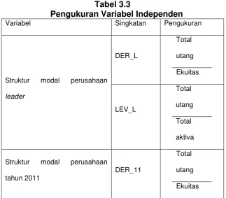  Tabel 3.3  Pengukuran Variabel Independen 