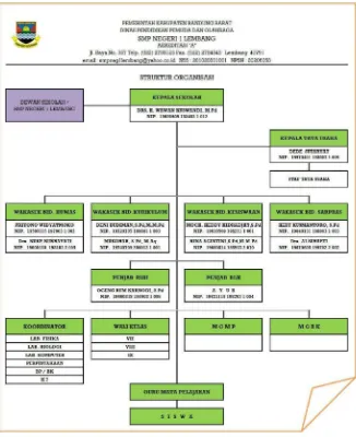 Gambar 3.1 Struktur Organisasi SMP Negeri 1 Lembang Berlaku 2008 – 2011 