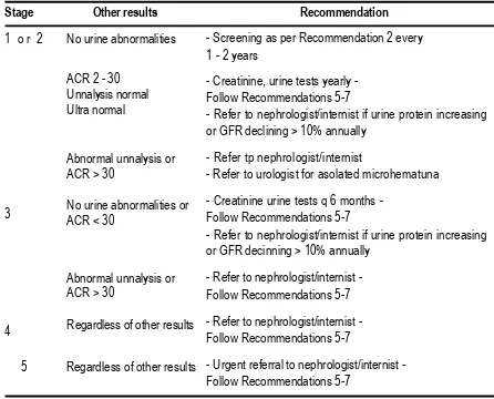 Tabel 1. Rekomendasi penatalaksanaan pasien dengan hasil pemeriksaan skrenin abnormal8 