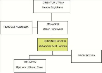 Gambar II.2 Struktur Kerja Praktikan 