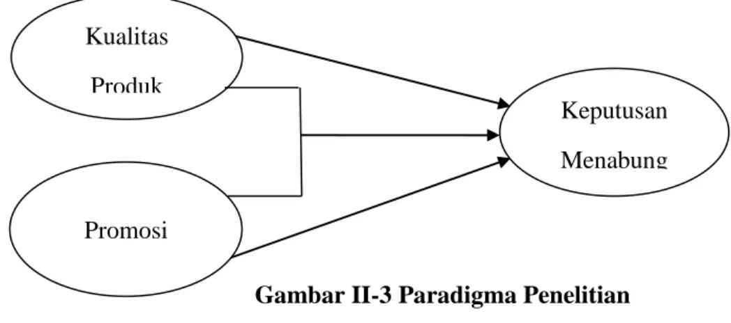 Gambar II-3 Paradigma Penelitian  C.  Hipotesis  