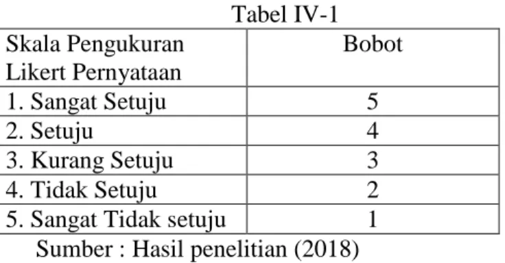 Tabel IV-1   Skala Pengukuran  Likert Pernyataan   Bobot  1. Sangat Setuju   5  2. Setuju   4  3
