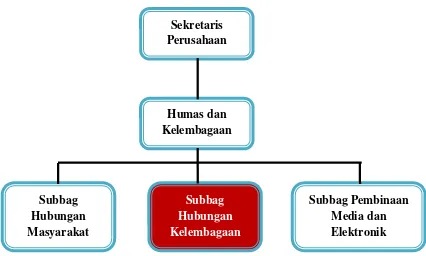 Gambar II.2 Struktur Organisasi Hubungan Kelembagaan 