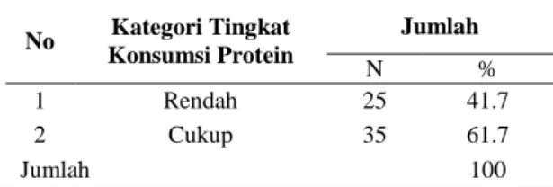 Tabel  6.  Prevalensi  Keluarga  Menurut  Tingkat  Konsumsi Protein  No  Kategori Tingkat  Konsumsi Protein  Jumlah  N  %  1  Rendah   25  41.7  2  Cukup  35  61.7  Jumlah  100  Konsumsi Pangan  