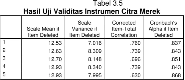 Tabel 3.5 Hasil Uji Validitas Instrumen Citra Merek 